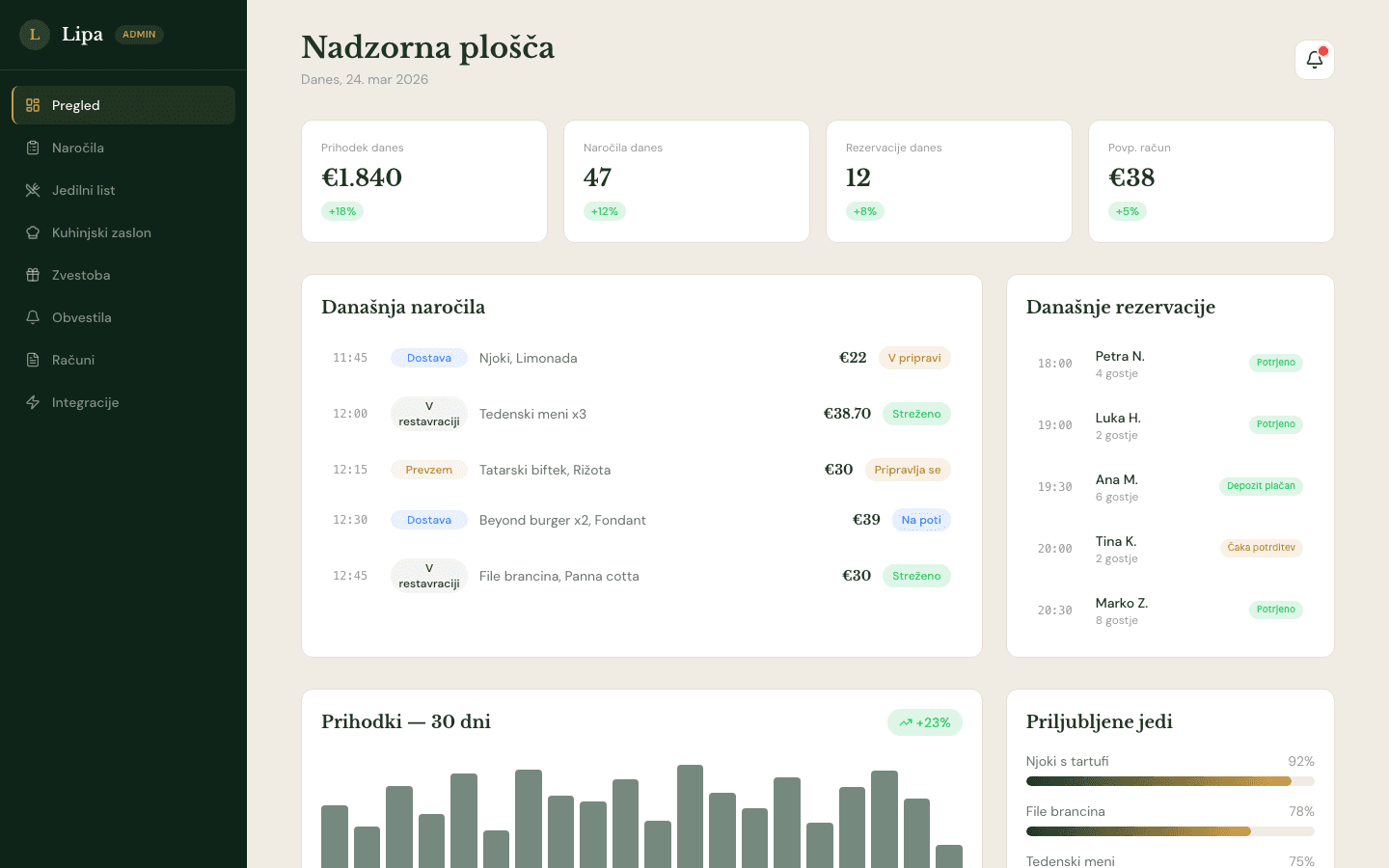 Admin nadzorna plošča